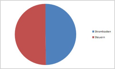 So sieht der Stromanteil für den Bäcker aus. Anteil Stromlieferant vs. Steuerabgaben